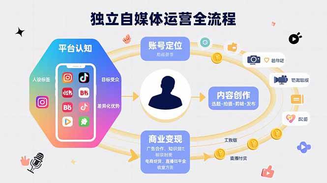 （15668期）独立自媒体运营的全流程，从平台认知、账号定位、内容创作到商业变现-九才资源网