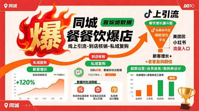 （15689期）同城餐饮爆店课：线上引流-到店核销-私域复购，新客增长+老客复购翻倍目标-九才资源网