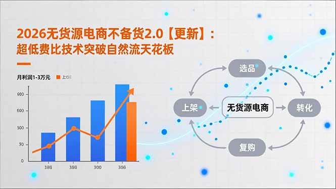 （16942期）2026无货源电商不备货2.0【更新】：超低费比技术突破自然流天花板，单店月利润1-3万元-九才资源网